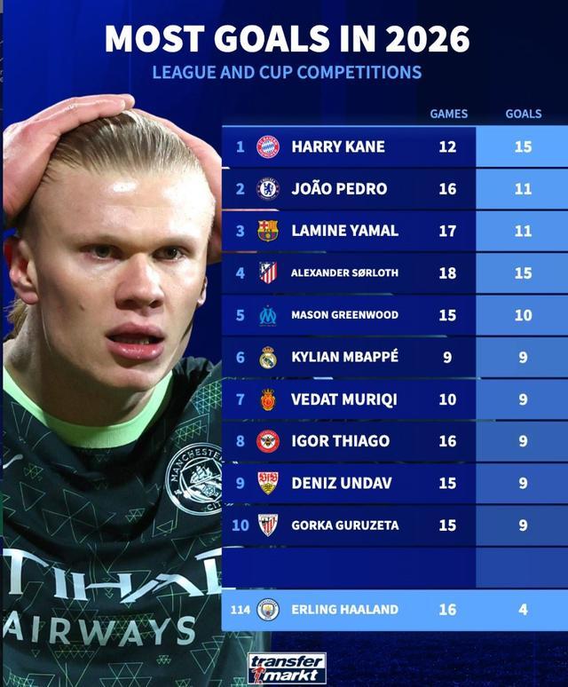 开云体育-哈兰德2026年16场只打进4球，同期凯恩12场15球全欧第1